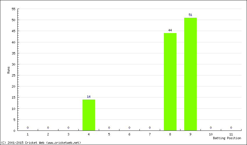 Runs by Batting Position