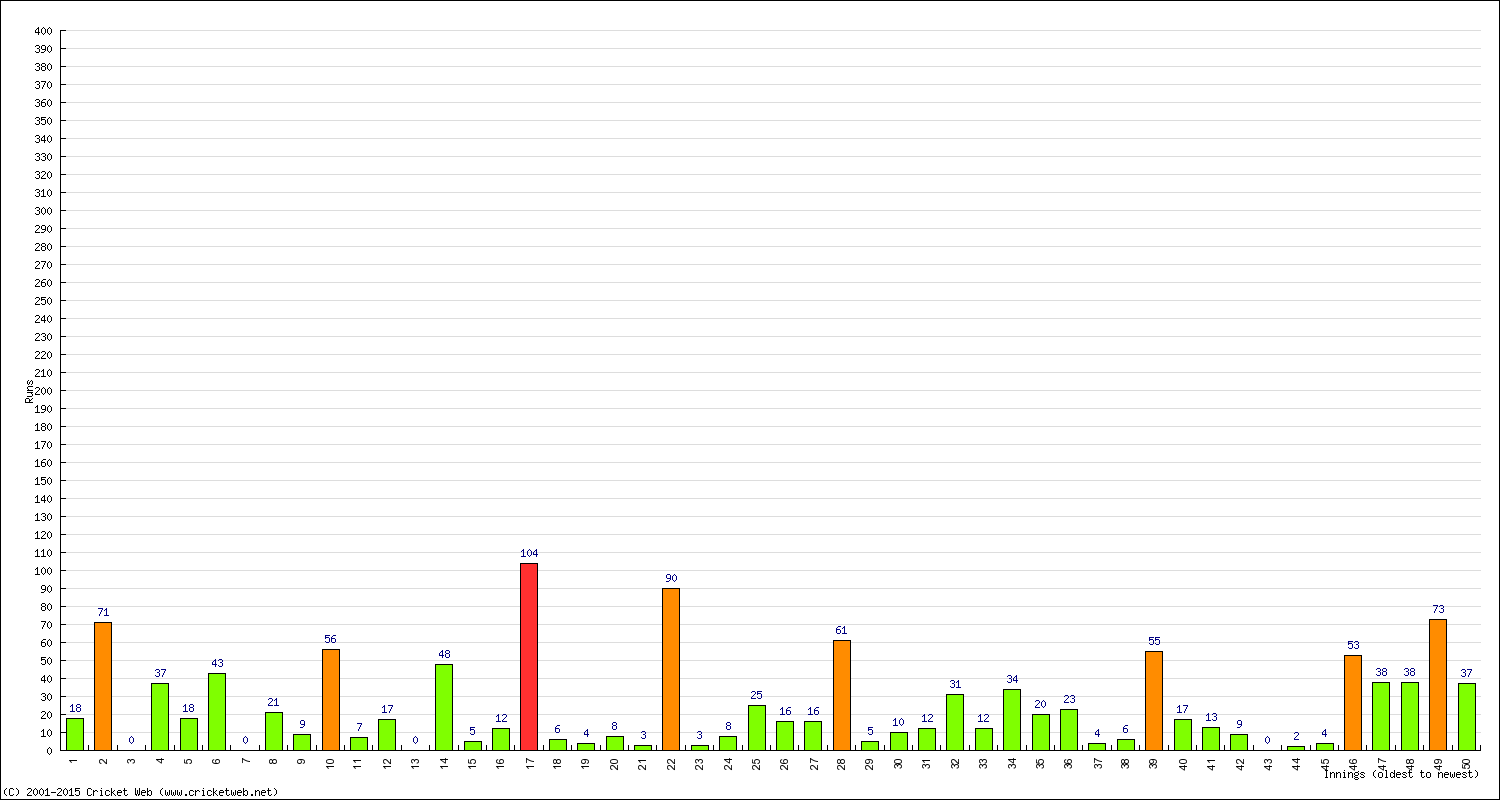 Batting Performance Innings by Innings