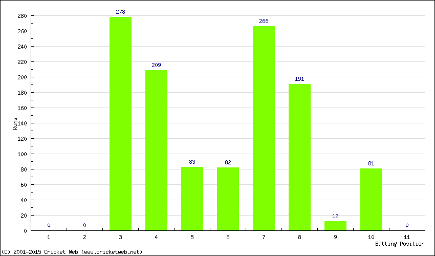 Runs by Batting Position