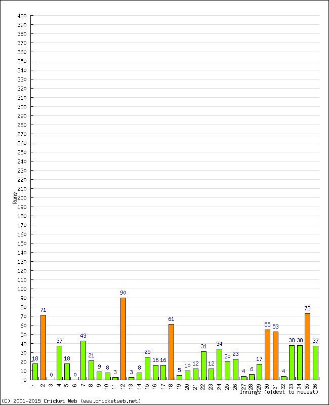 Batting Performance Innings by Innings - Home