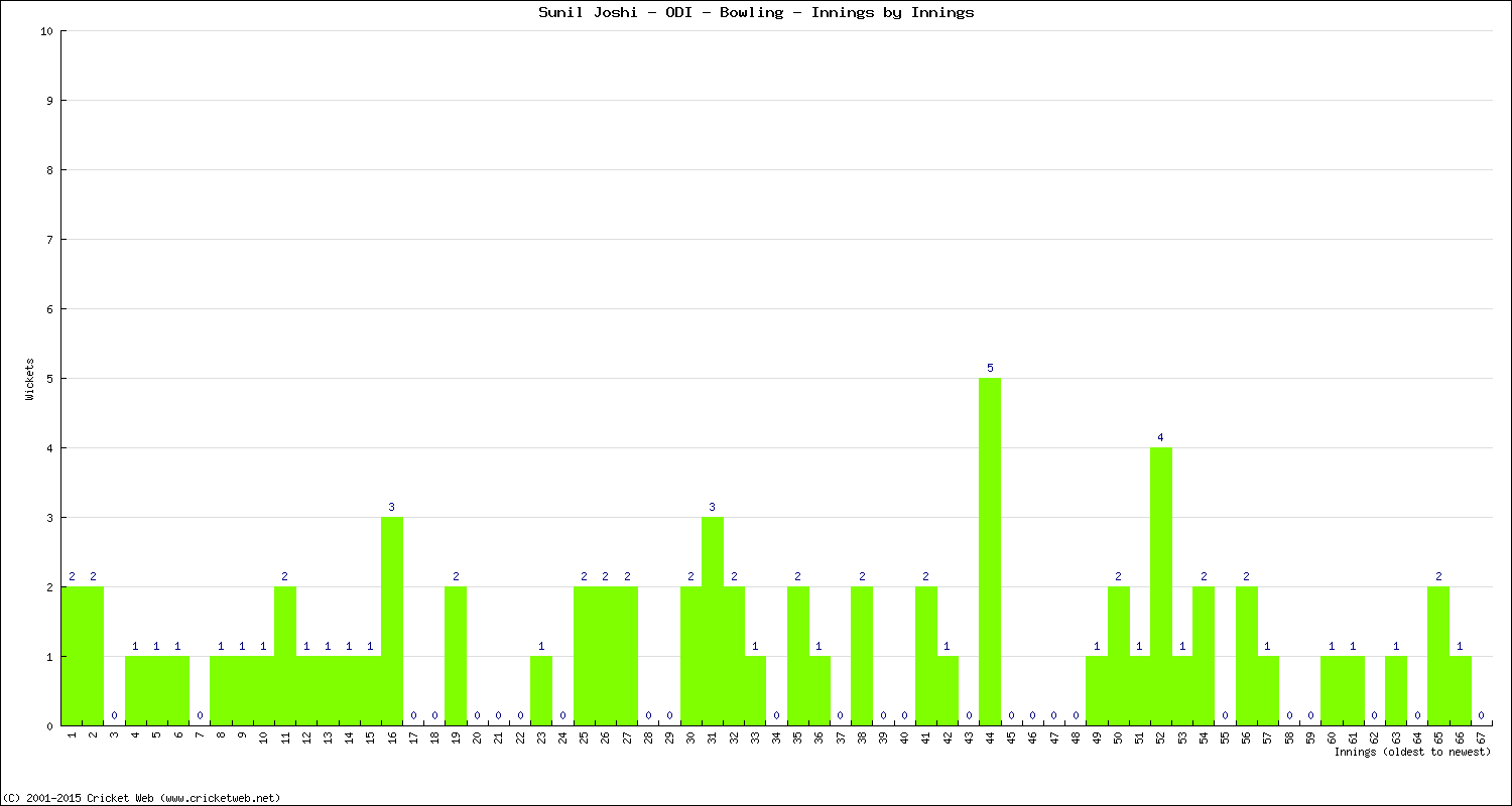 Bowling Performance Innings by Innings