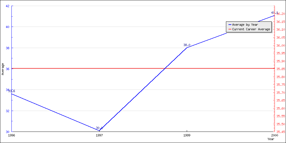 Bowling Average by Year