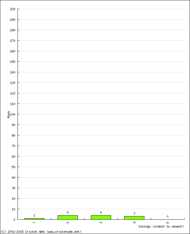 Batting Performance Innings by Innings