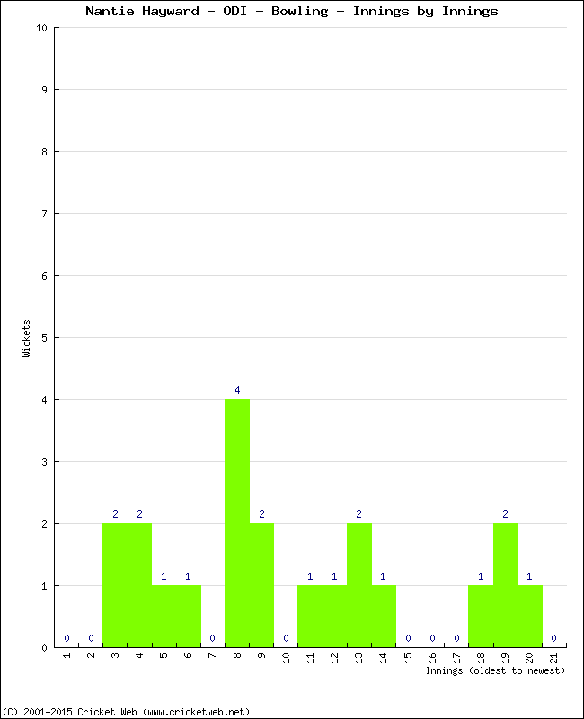 Bowling Performance Innings by Innings