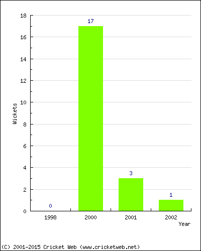 Wickets by Year