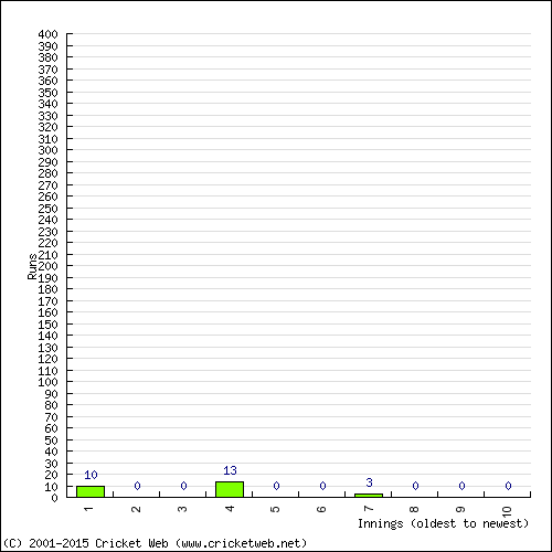 Batting Recent Scores