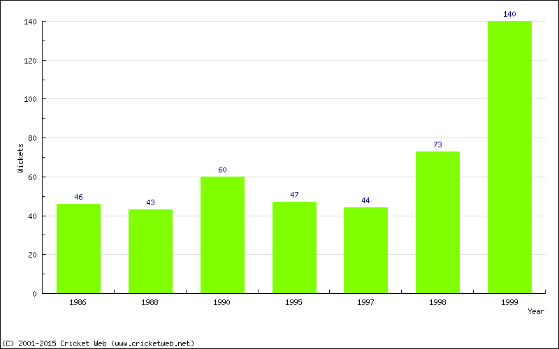 Runs by Year