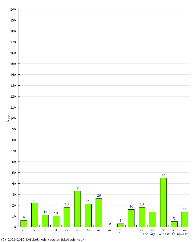 Batting Performance Innings by Innings - Home