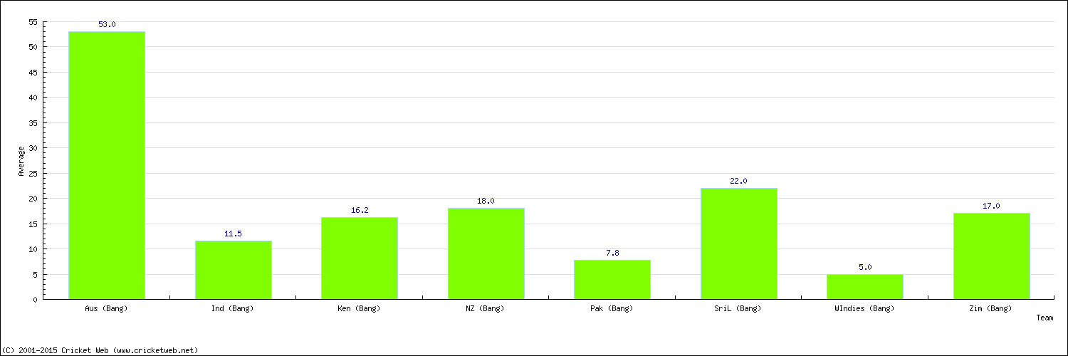 Batting Average by Country