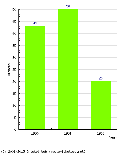 Runs by Year