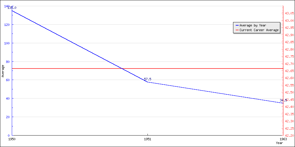 Bowling Average by Year