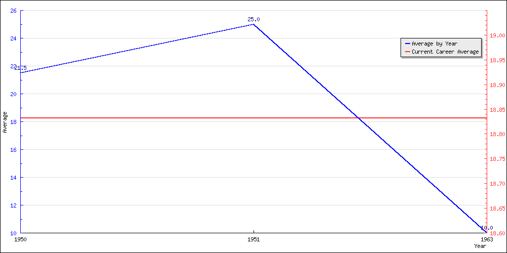 Batting Average by Year