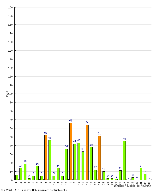 Batting Performance Innings by Innings