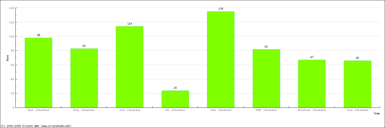 Runs by Country