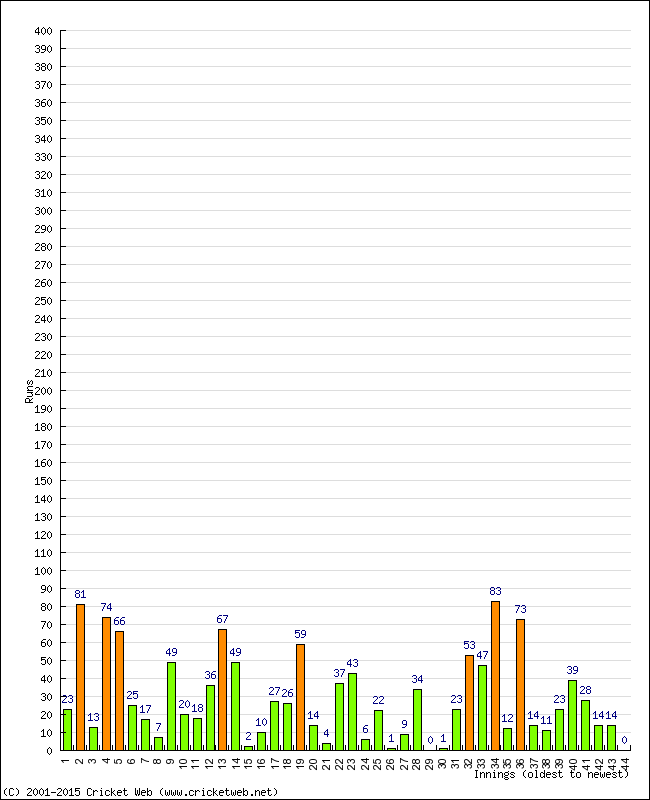 Batting Performance Innings by Innings