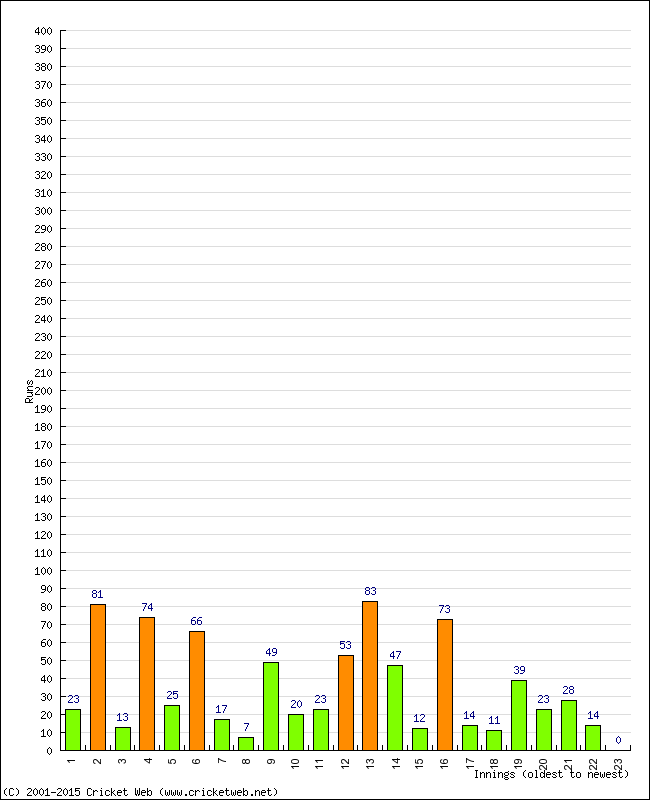 Batting Performance Innings by Innings - Away