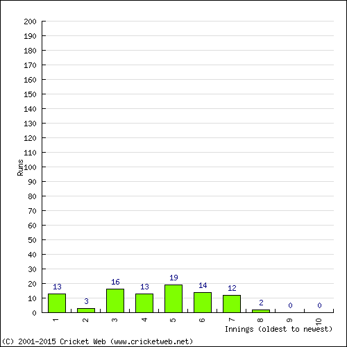 Batting Recent Scores