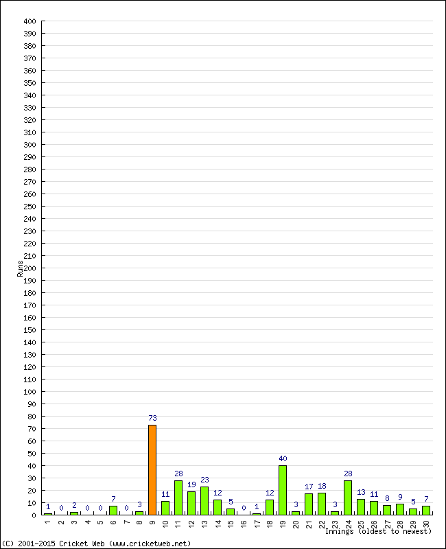 Batting Performance Innings by Innings - Away