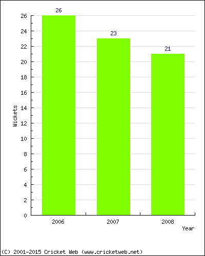 Runs by Year