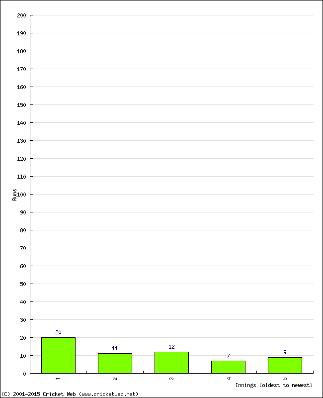 Batting Performance Innings by Innings - Away