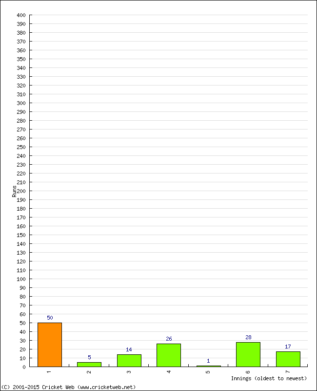 Batting Performance Innings by Innings - Home