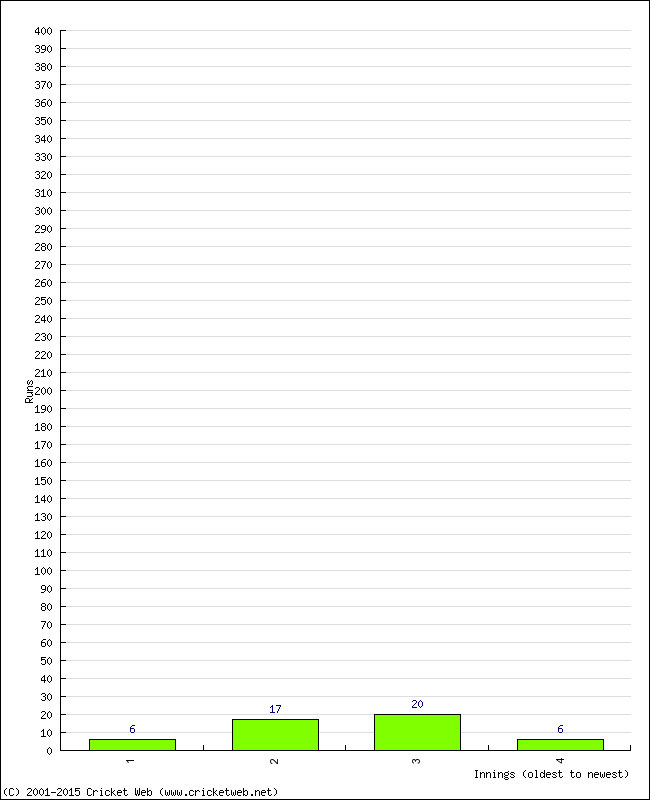 Batting Performance Innings by Innings - Home