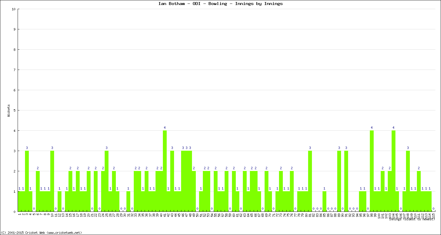 Bowling Performance Innings by Innings