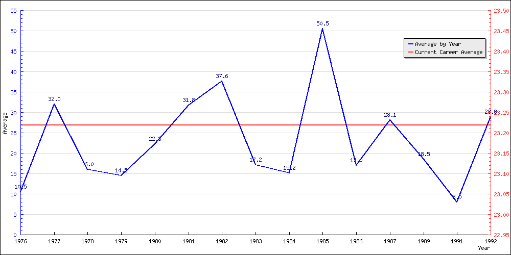 Batting Average by Year