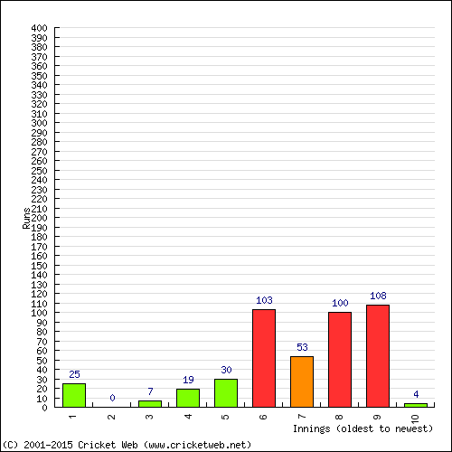 Batting Recent Scores