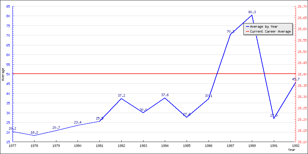 Bowling Average by Year