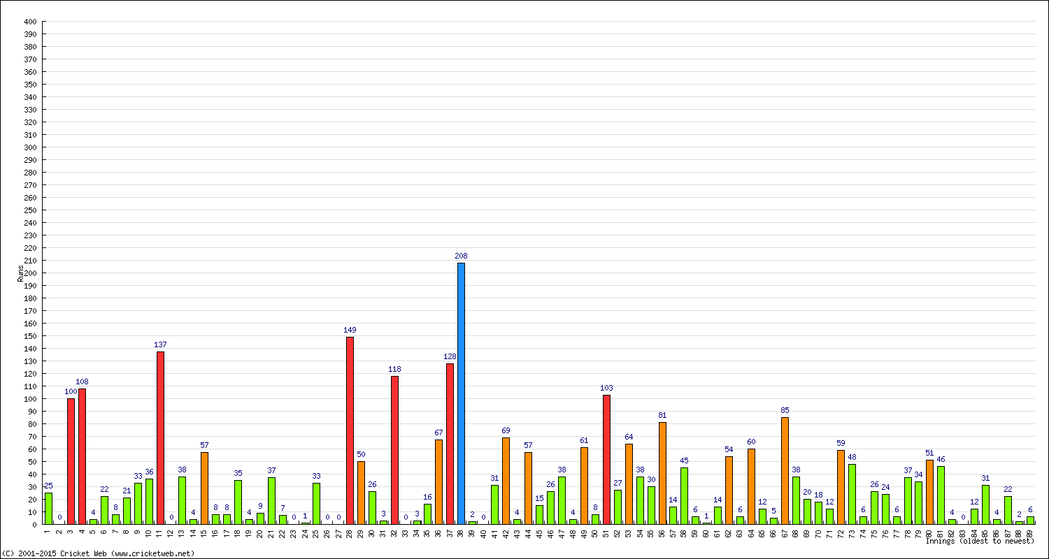 Batting Performance Innings by Innings - Home