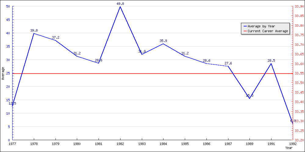 Batting Average by Year