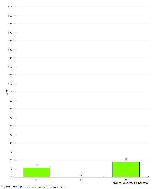 Batting Performance Innings by Innings