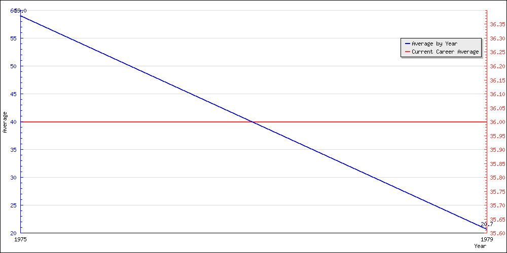 Bowling Average by Year