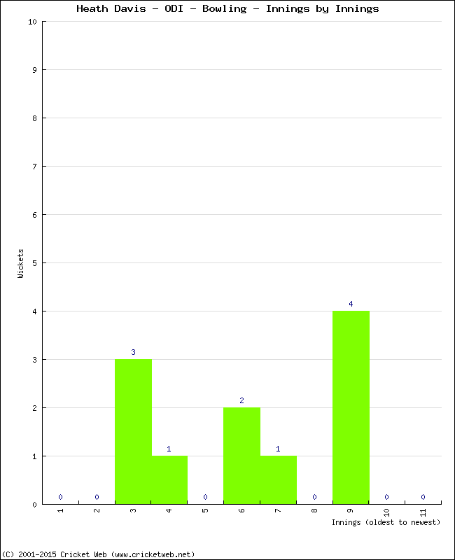 Bowling Performance Innings by Innings