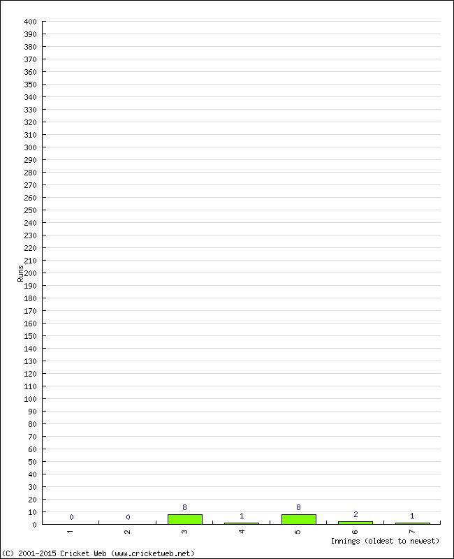 Batting Performance Innings by Innings