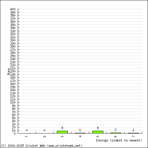 Batting Recent Scores