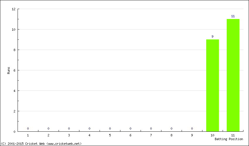 Runs by Batting Position