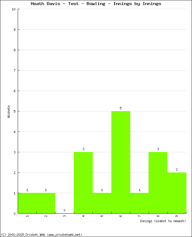 Bowling Performance Innings by Innings