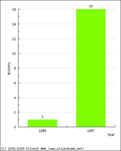 Wickets by Year