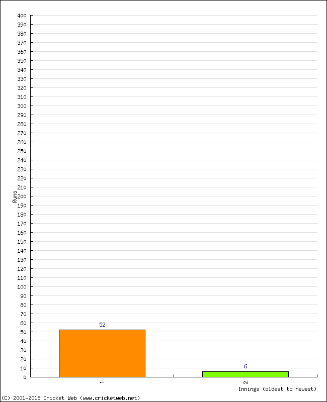 Batting Performance Innings by Innings - Away