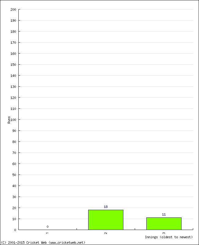 Batting Performance Innings by Innings