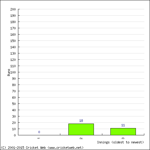 Batting Recent Scores