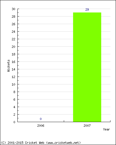 Runs by Year