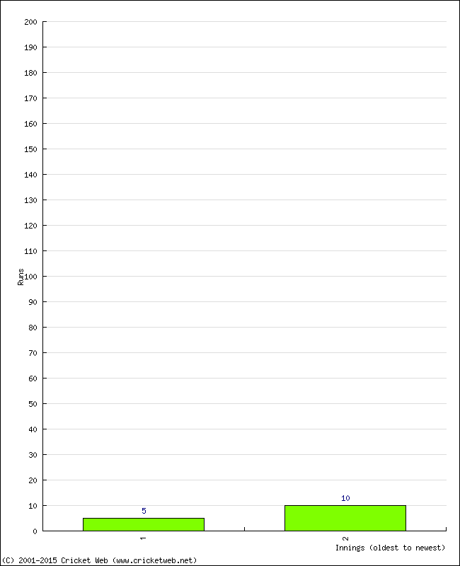 Batting Performance Innings by Innings