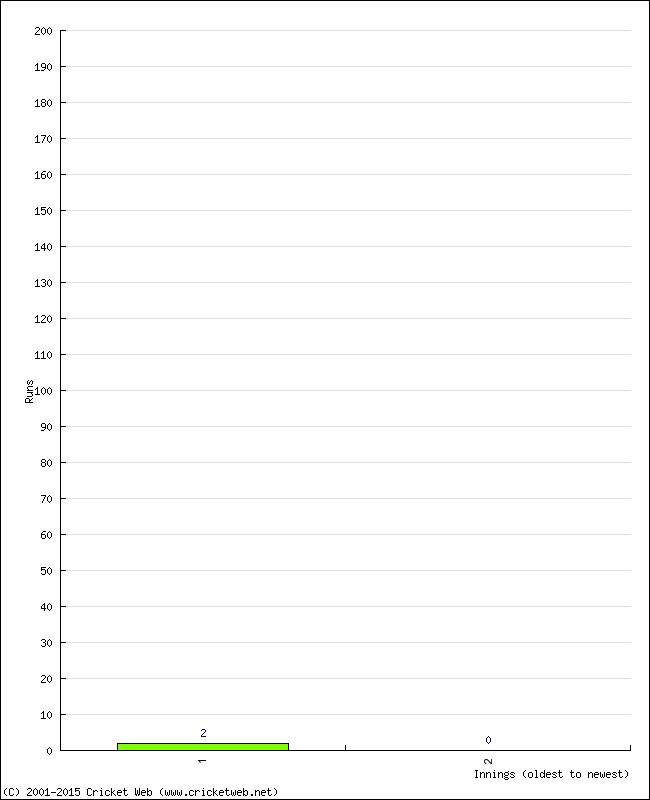 Batting Performance Innings by Innings