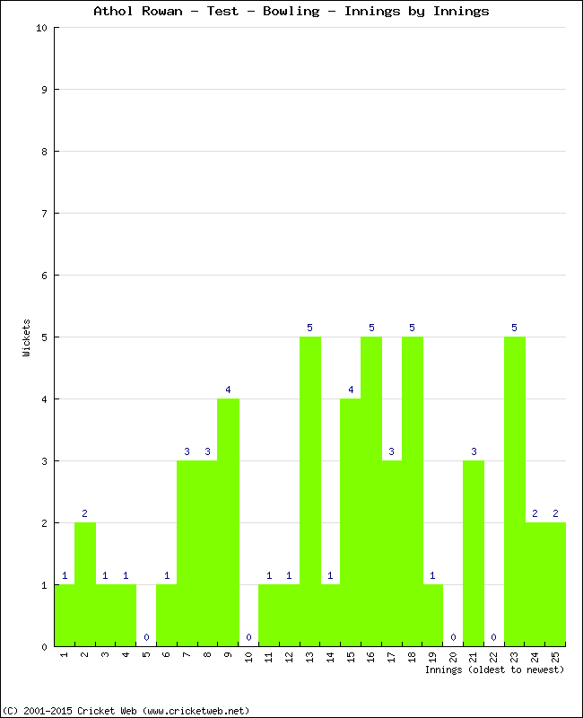 Bowling Performance Innings by Innings