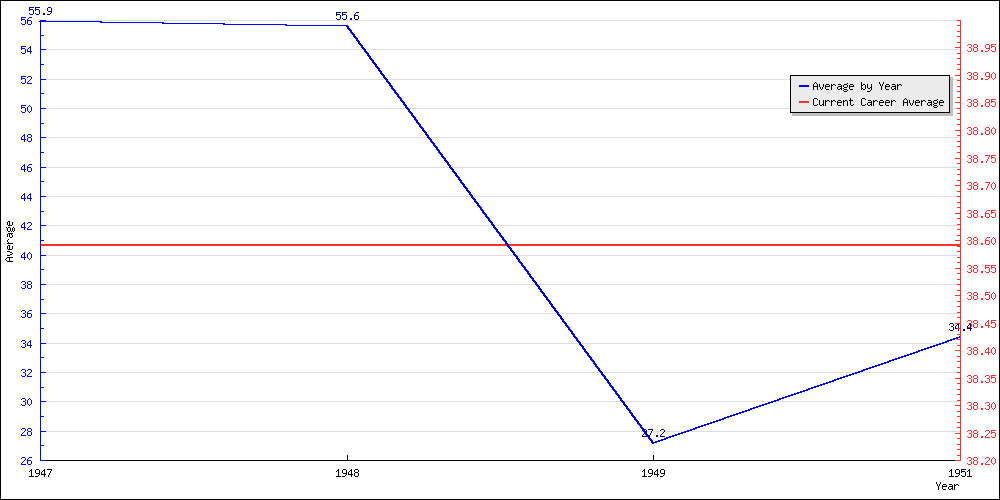 Bowling Average by Year