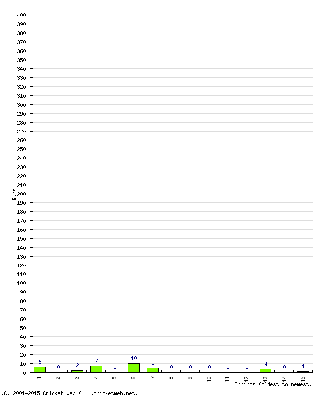 Batting Performance Innings by Innings