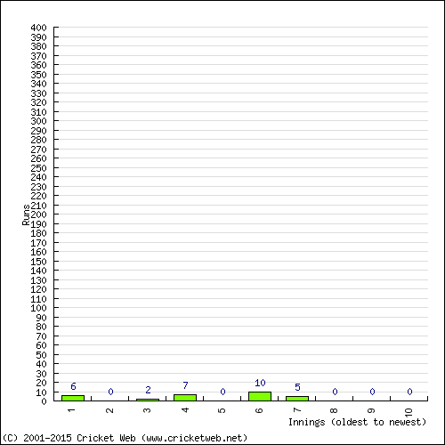 Batting Recent Scores